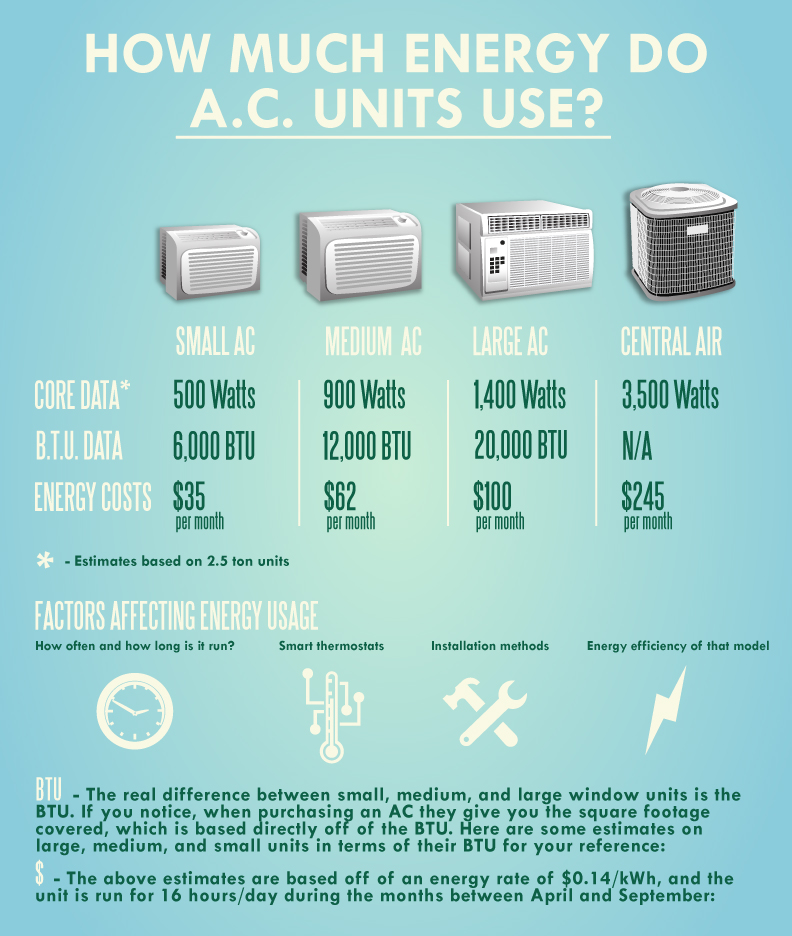 air conditioner utility costs